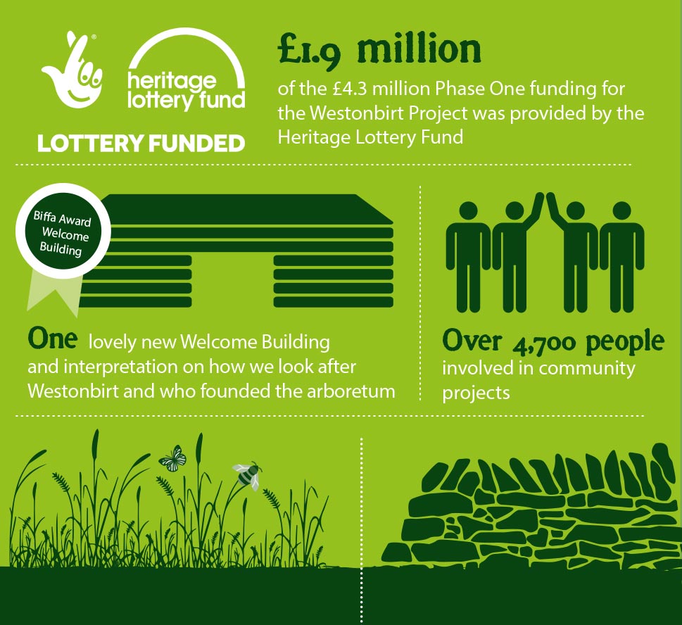 Phase One achievements so far. £1.9 million of the £4.3 million Phase One funding for the Westonbirt Project was provided by the Heritage Lottery Fund. One lovely new Welcome Building and interpretation on how we look after Westonbirt and who founded the arboretum. Over 4,700 people involved in community projects. 14,915 square meters of newly restored downland. Over 400 metres of Cotswold stone walls rebuilt.