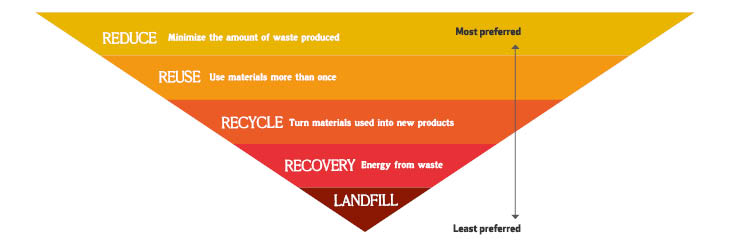 Waste heirarchy